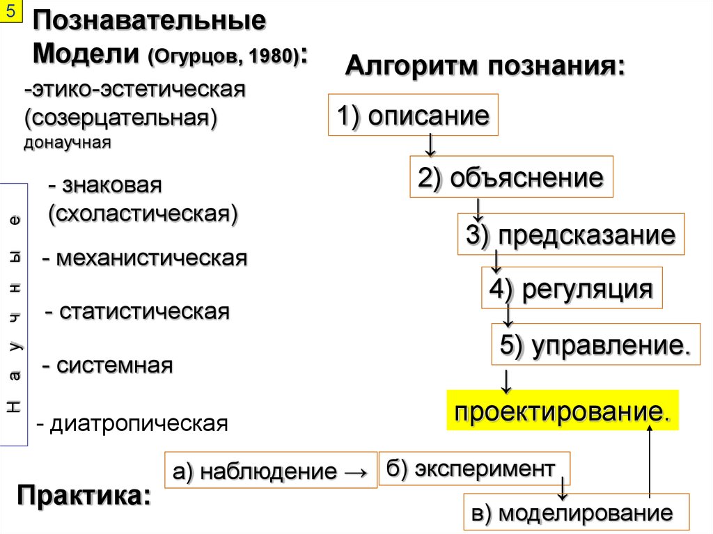 Научные познавательные модели. Когнитивная модель. Приведите познавательная модель. Когнитивная модель пример. Последовательность характерная для когнитивной модели.