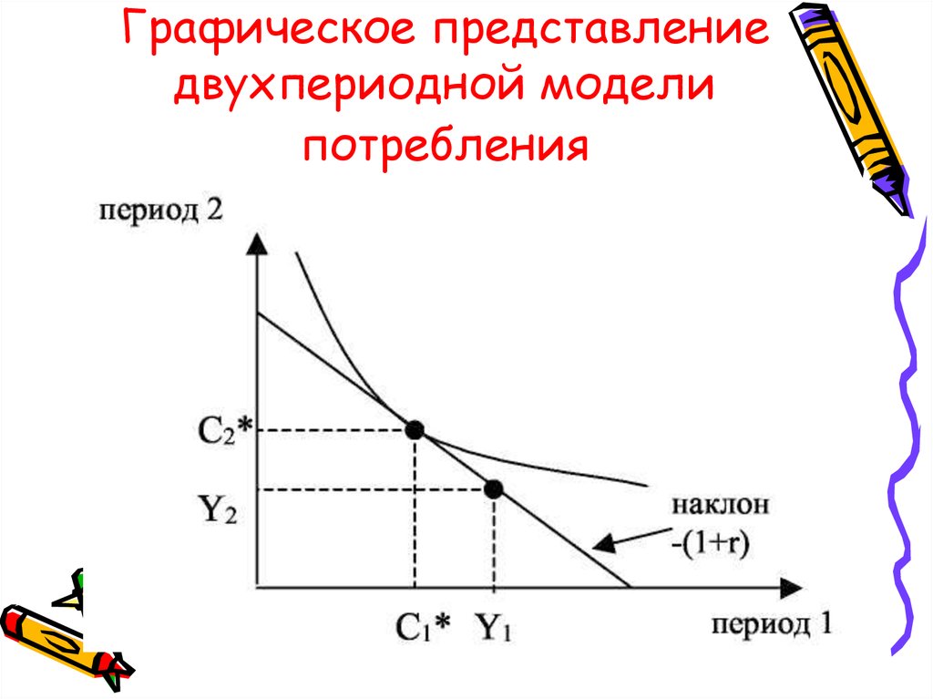 Модель потребления. Модели потребления. Графическое представление модели. Двухпериодная модель потребления. Основные модели потребления..