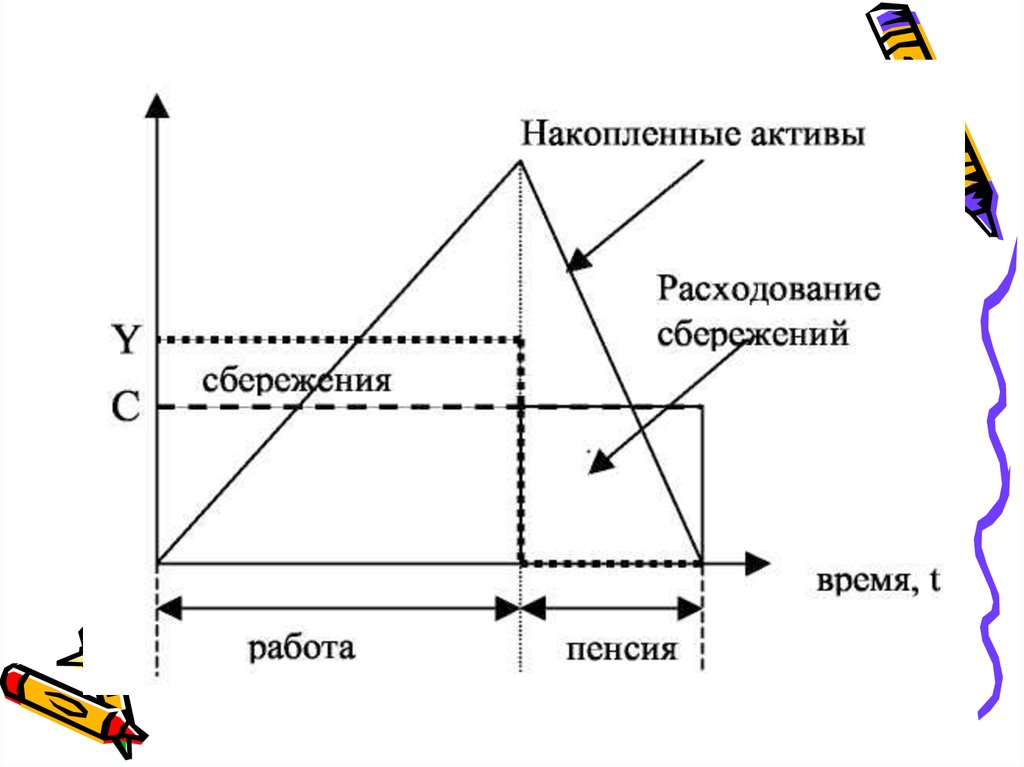 Границы сбережений. Связь потребления и сбережения. Функция сбережения. Автономные сбережения. График сбережений.