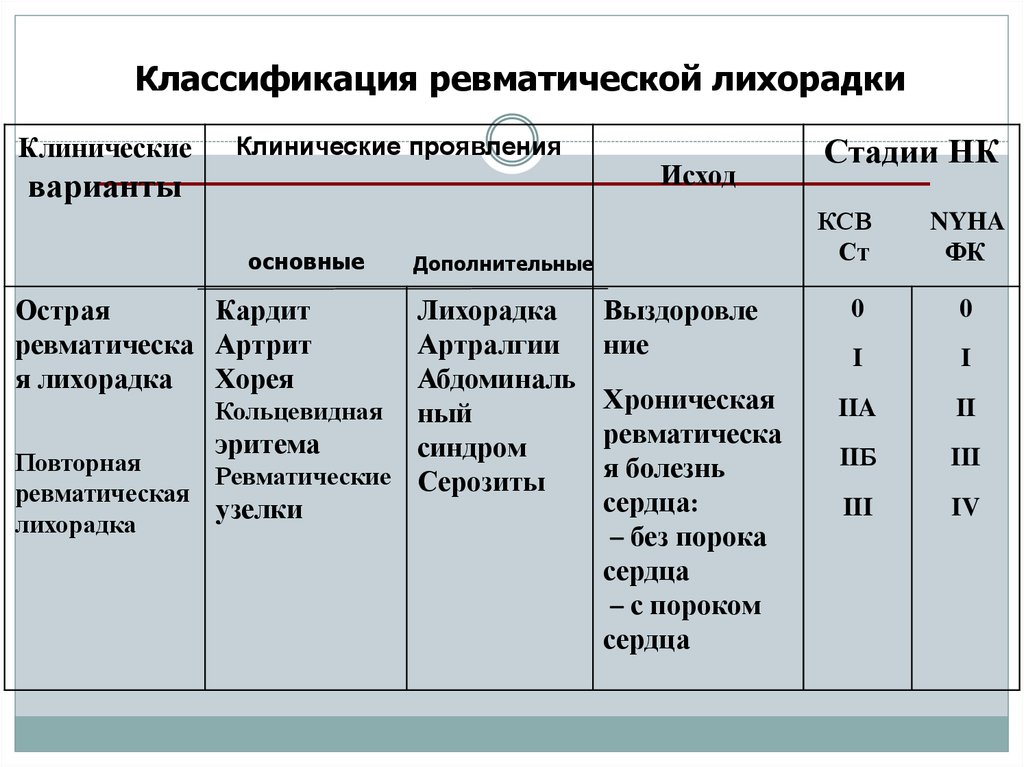 Острая ревматическая лихорадка клиническая картина