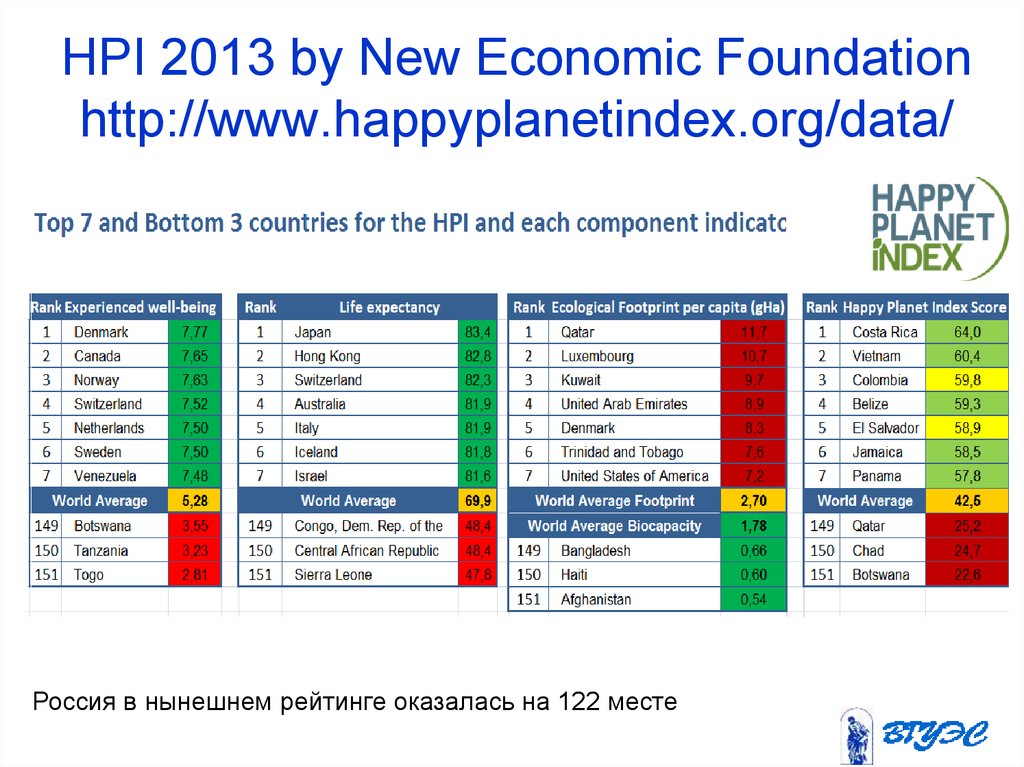 HPI 2013 by New Economic Foundation http://www.happyplanetindex.org/data/