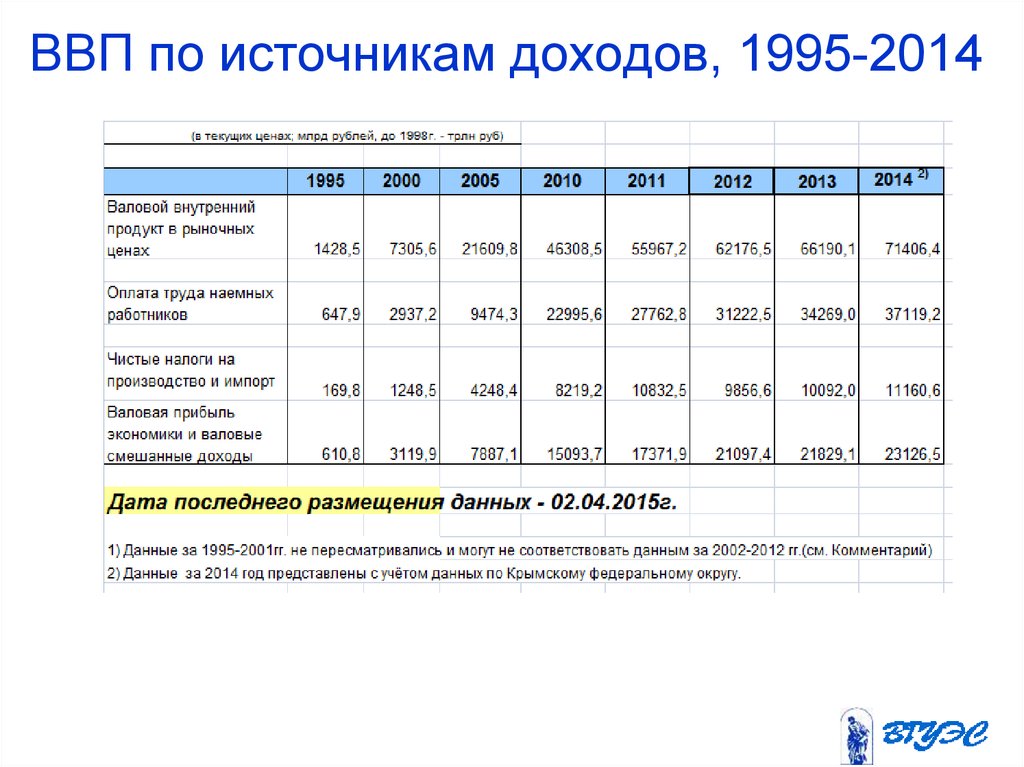 ВВП по источникам доходов, 1995-2014
