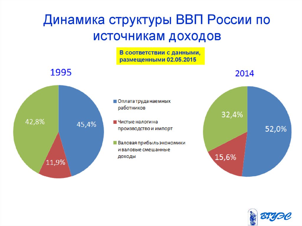 Основная прибыль россии. Состав ВВП России 2020 по отраслям. Структура ВВП России 2020 по отраслям. Структура доходов РФ по отраслям. Структура доходов в ВВП России.