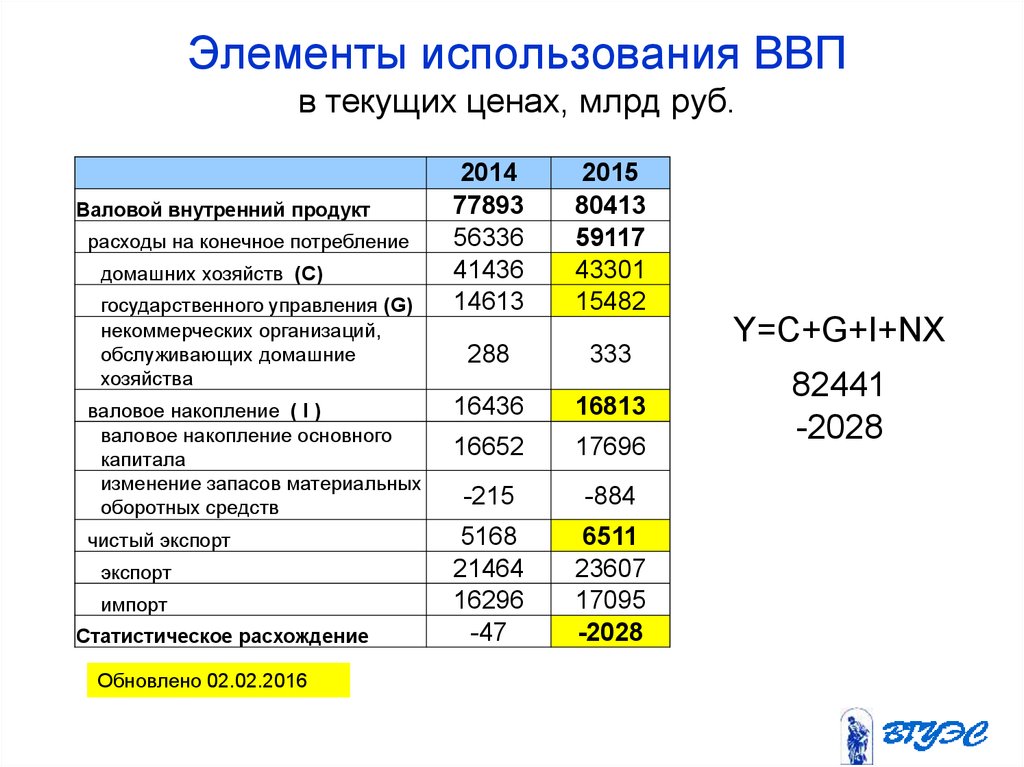 Использованный элементов. Элементы использования ВВП. Элементы использования валового внутреннего продукта. ВВП В текущих ценах это. ВВП, В текущих ценах, млрд руб..