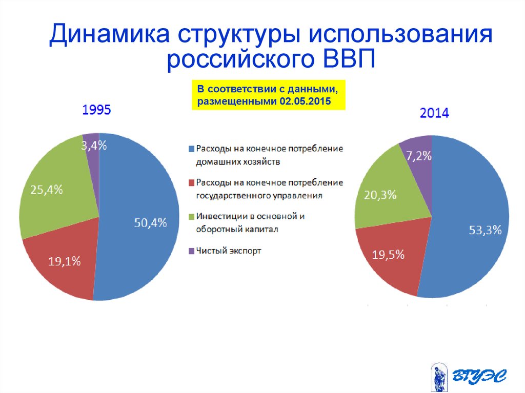 Динамика структуры использования российского ВВП