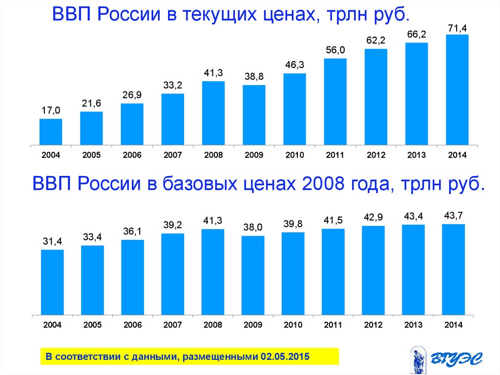 Ввп в рублях по годам