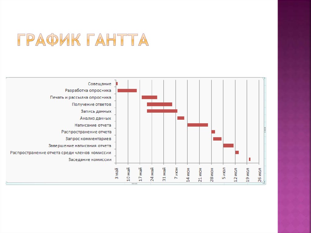 Каково назначение диаграммы гантта