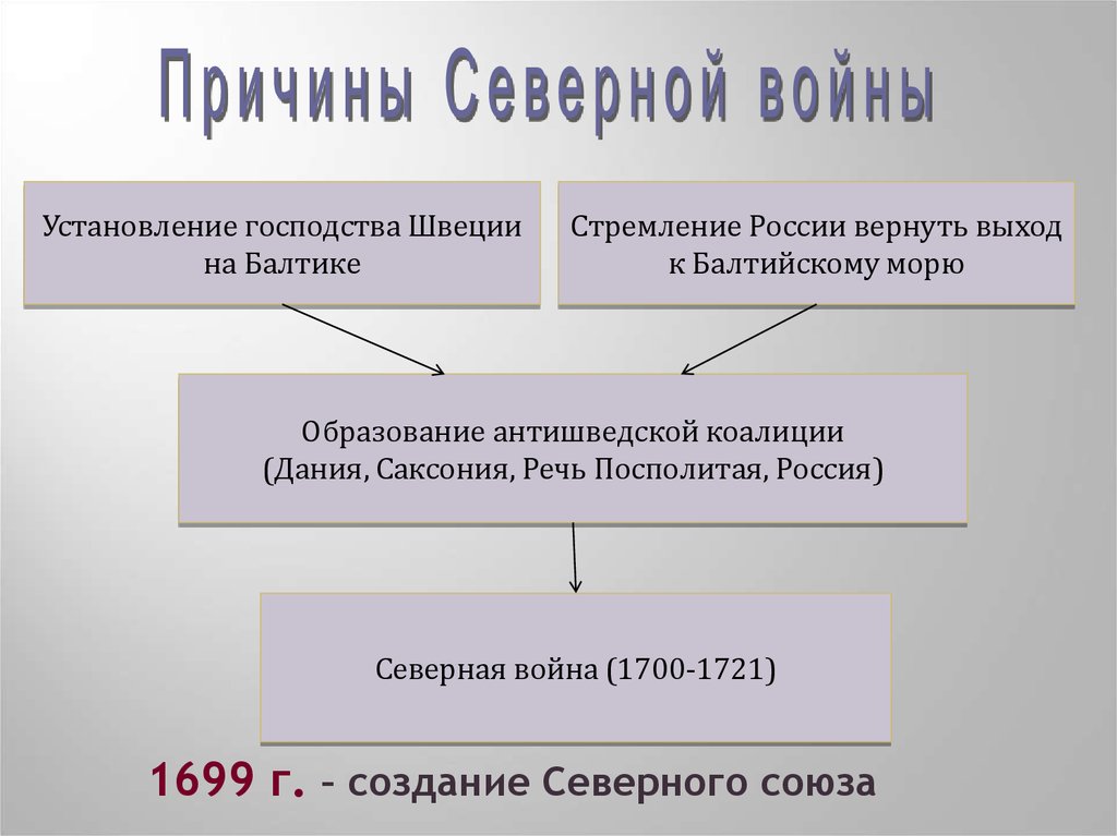 Причины сев. Причины и предпосылки Северной войны. Предпосылки Северной войны. Северная война страны участники. Причины Северной войны со Швецией.