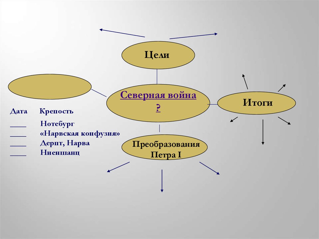 Нарвская конфузия итоги. Реформы Петра 1 после Нарвской конфузии.