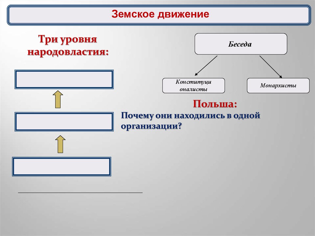 Понятия и формы народовластия. Земское движение. Земское движение 19 века. Цели земских движений. Земское движение в России в 19 веке это.