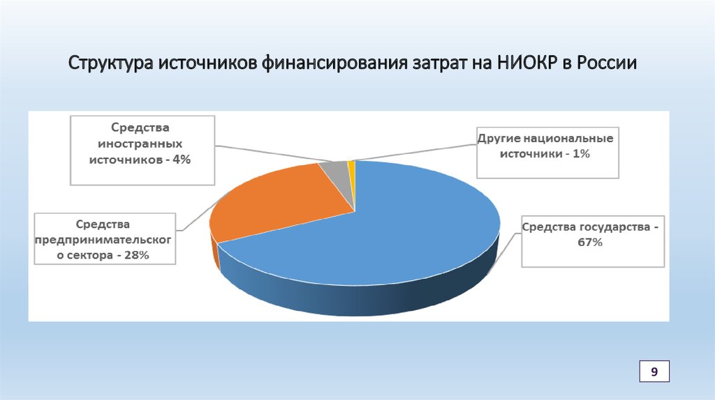 Структура источников. Источники финансирования НИОКР. НИОКР В России. Финансирование НИОКР В России. Структура финансирования НИОКР.