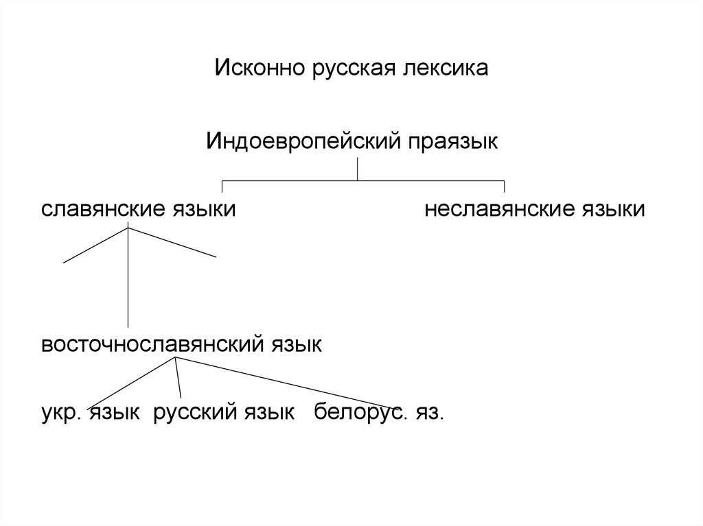 Праязык. Исконно русская лексика. Искозорно русская лексика. Исконно русская лексика слова. Исконнго русскаялексика.