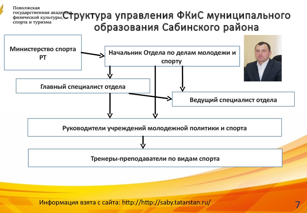 Структура управления ФКиС муниципального образования Сабинского района