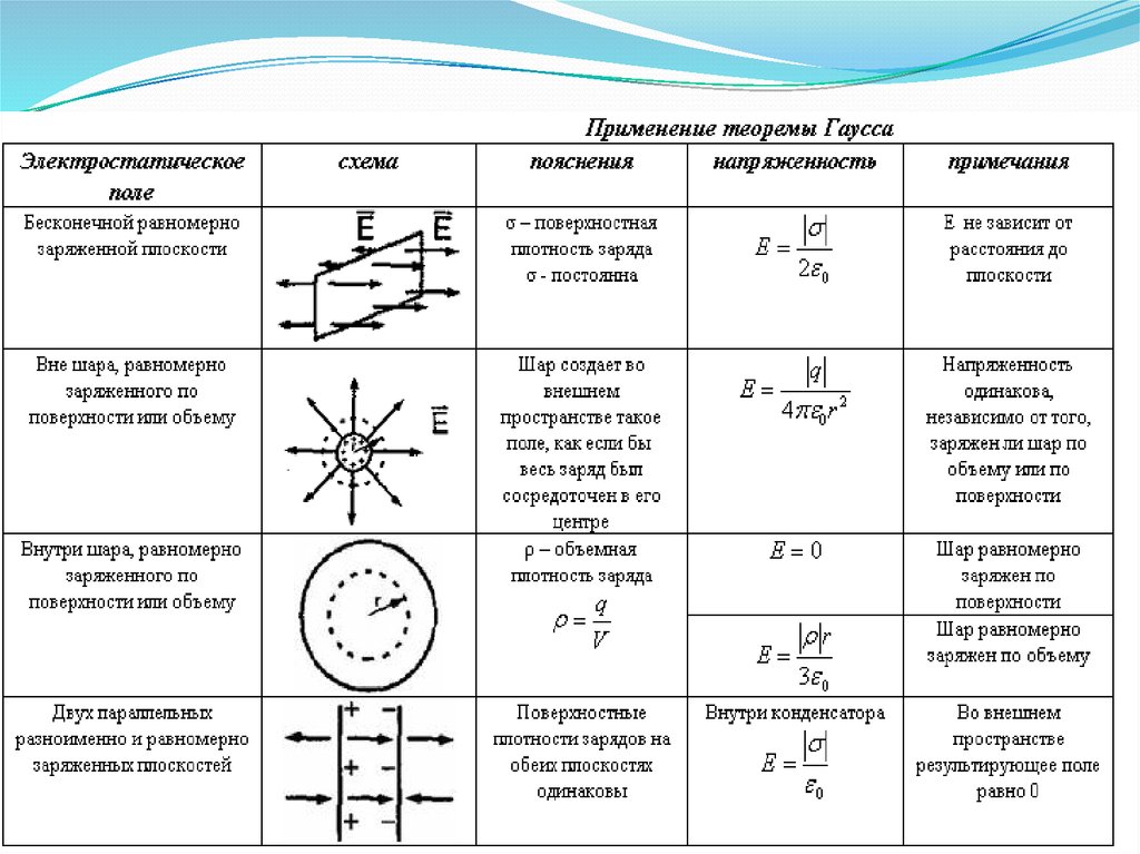Напряженность поля плоскости. Теорема Гаусса для бесконечной плоскости. Теорема Гаусса для напряженности плоскости. Расчет напряженности поля равномерно заряженной сферы. Применение теоремы Гаусса для расчета электростатических полей.