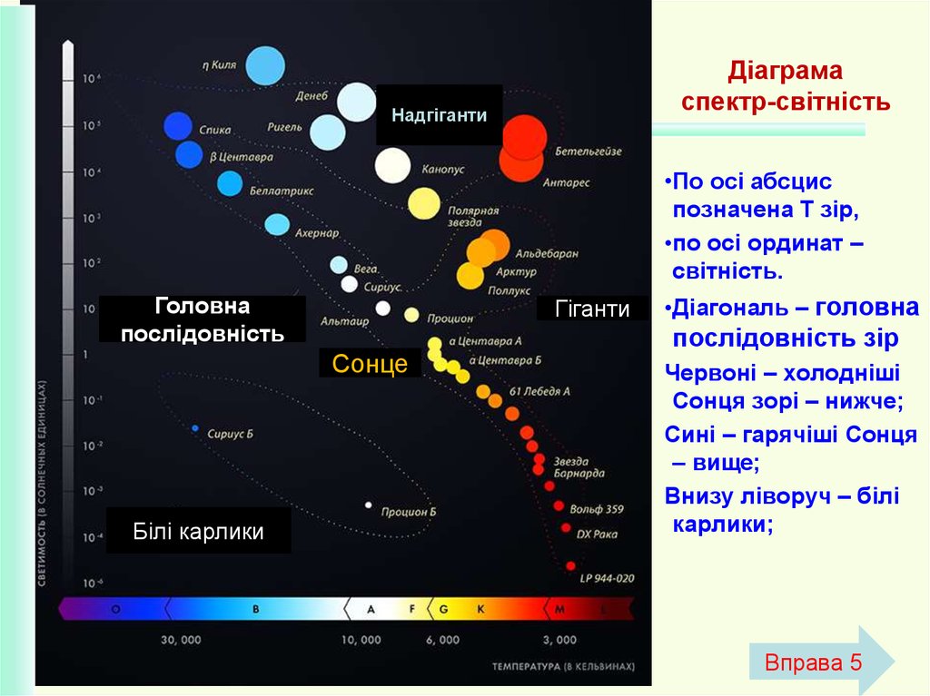 График планет. Диаграмма спектральный класс светимость звезд. Диаграмма спектр светимость Герцшпрунга Рассела. Диаграмма Герцшпрунга – Расселла («спектр – светимость»). Диаграмма Герцшпрунга Рассела с названиями звезд.