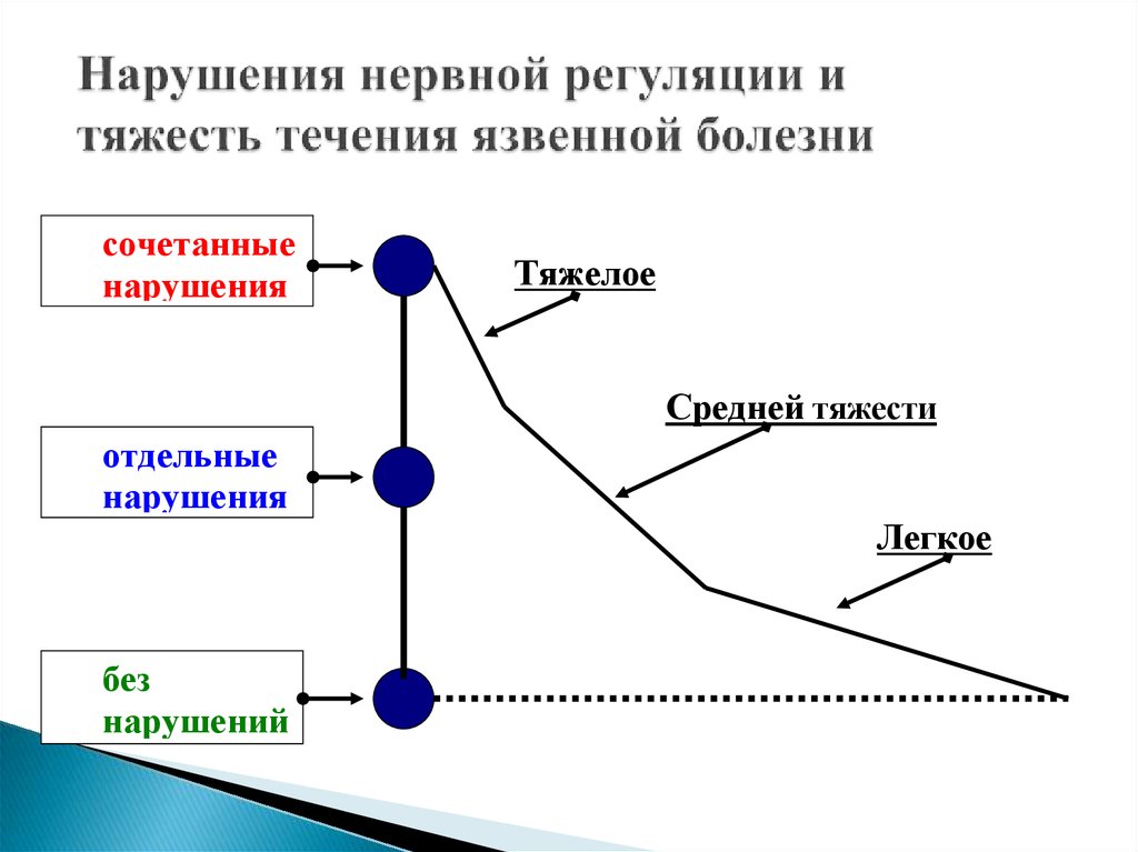 Тяжесть течения