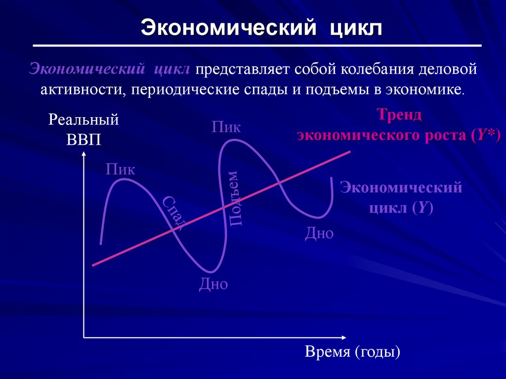 Экономические циклы спад подъем. Экономический цикл. Циклы экономического роста. Экономический рост и экономический цикл. Экономические циклы презентация.