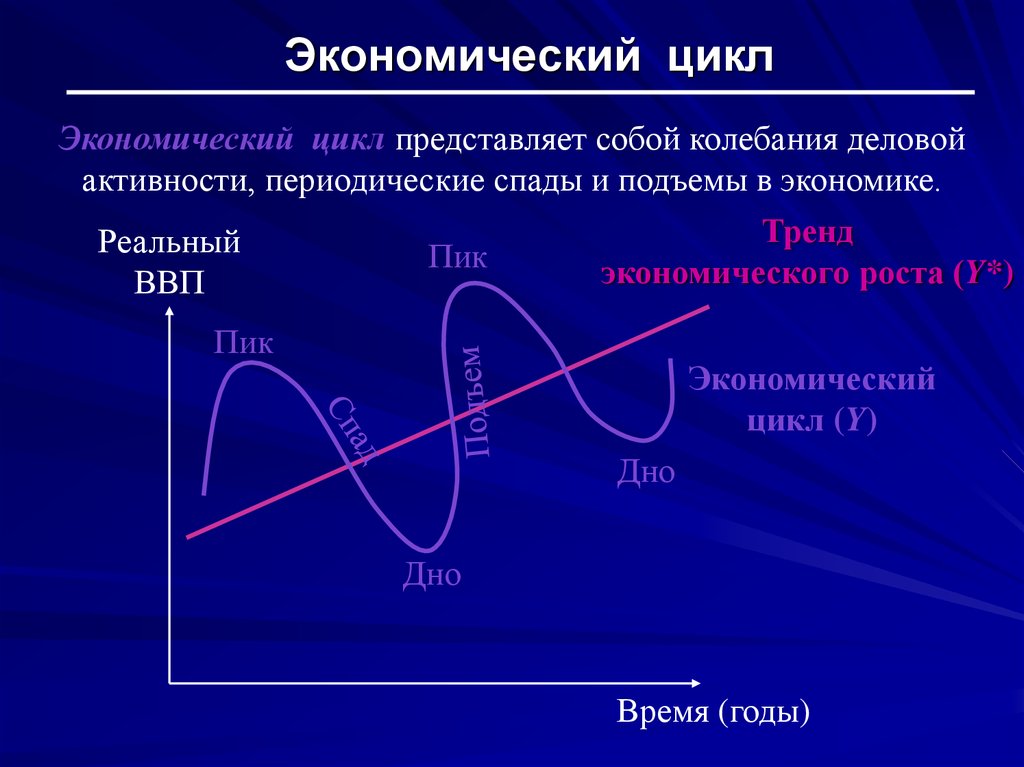 Периодов экономического развития. Экономический цикл. Экономический цикл и экономический рост. Экономический цикл это в экономике. Циклы экономического роста.