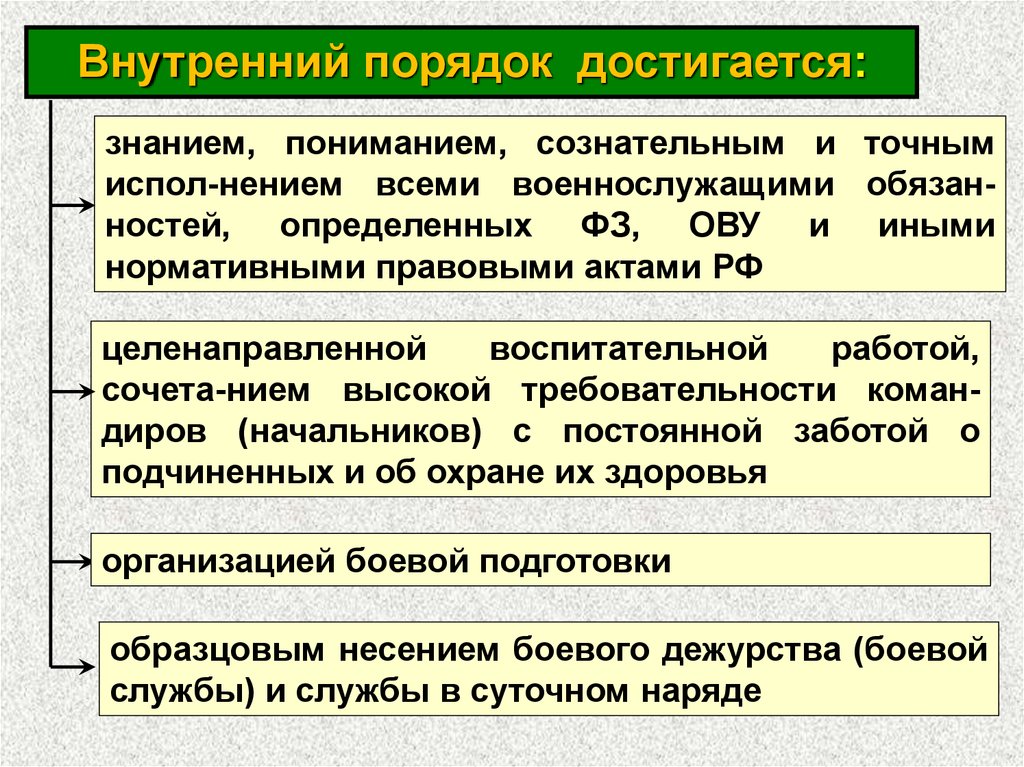 Нарушение внутреннего устава. Внутренний порядок достигается:. Внутренний порядок устав. Что такое внутренний порядок? Чем он достигается?. Что такое внутренний порядок чем он достигается в армии.