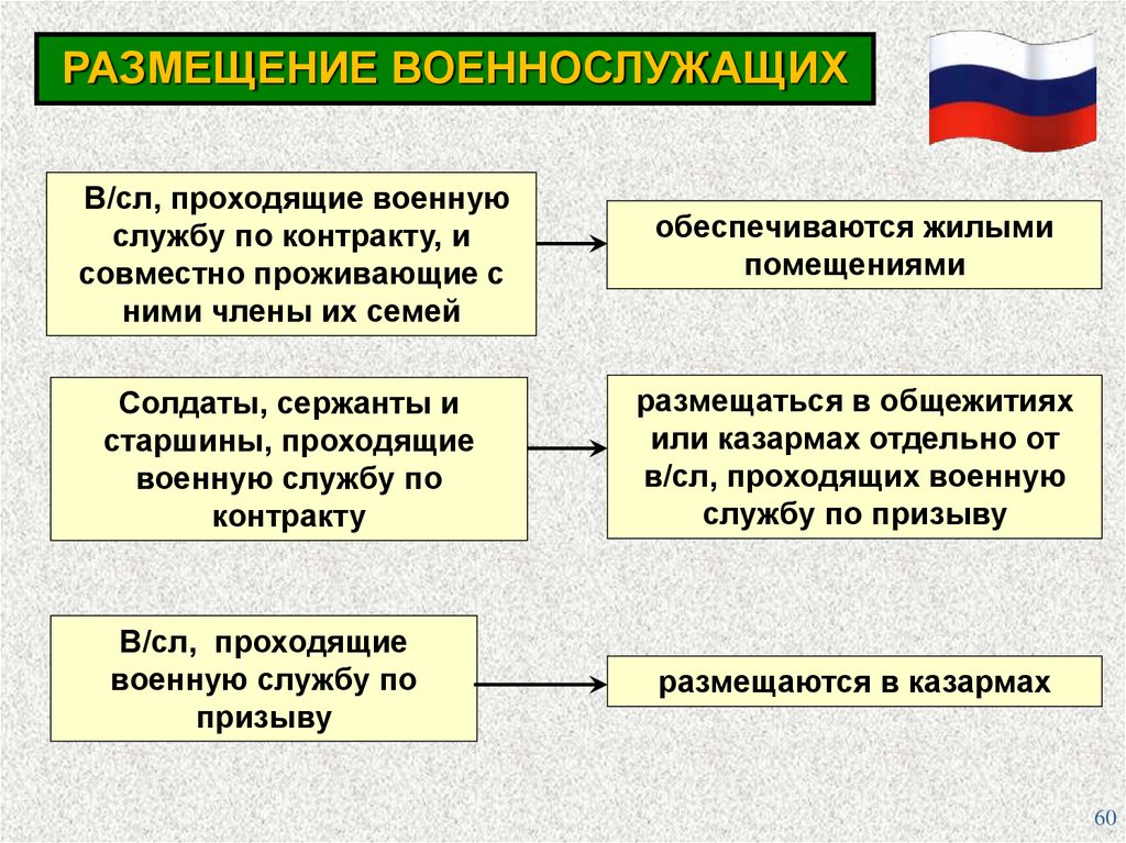 Размещение военнослужащих. Порядок размещения военнослужащих. Общие положения по размещению военнослужащих. Размещение военнослужащих по призыву.