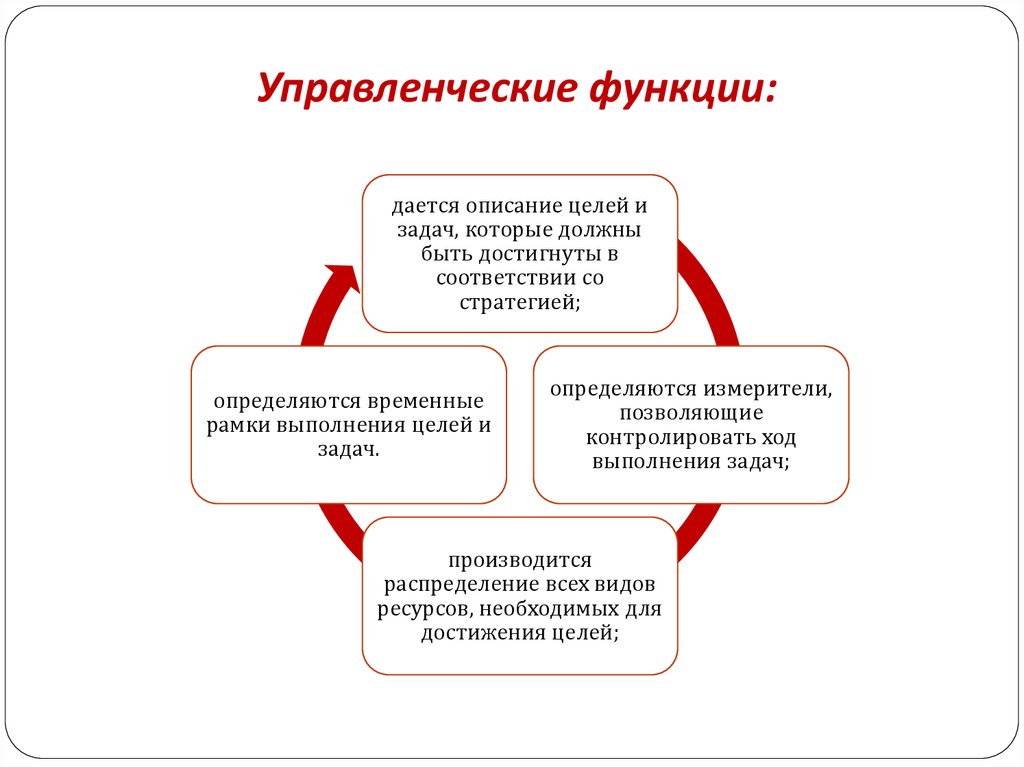 Управленческие функции это. Основные управленческие функции. 4 Основные управленческие функции в алфавитном порядке. Функции управленца. Перечислите основные управленческие функции.