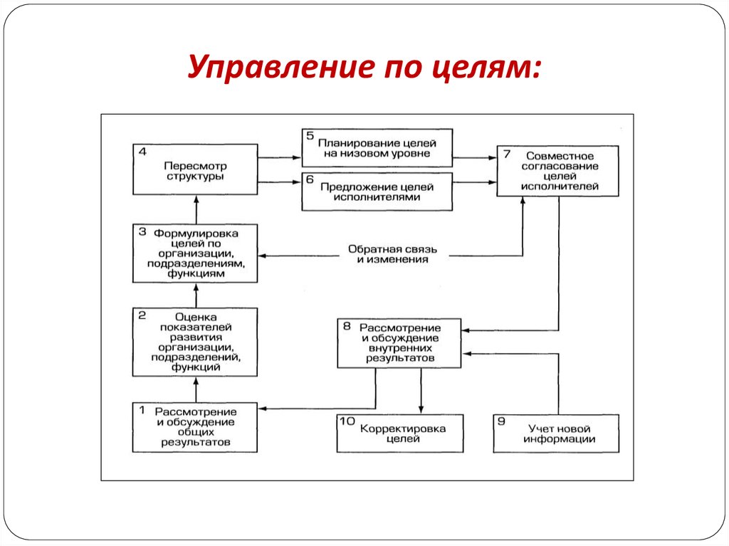 Этапы процесса управления организацией