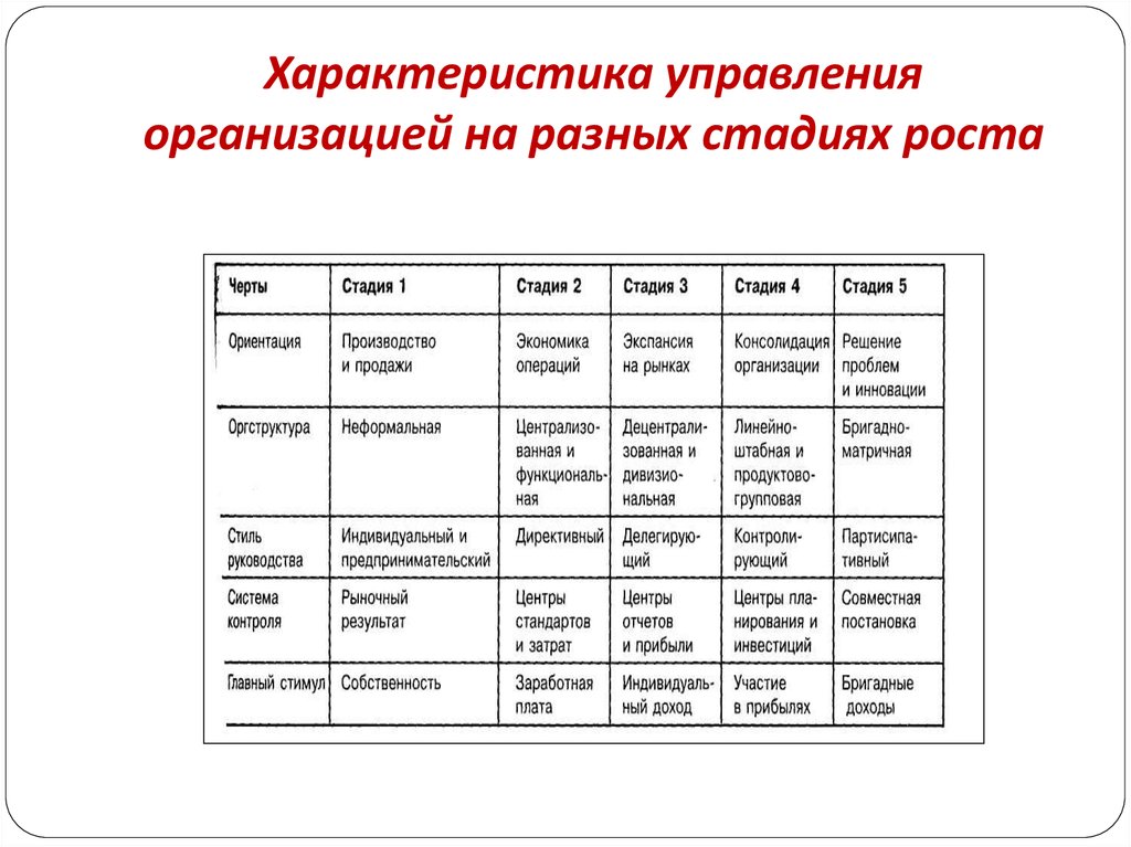 Управленческий характер. Характеристика управления. Характеристика организации управления. Характеристика отделов предприятия. Характеристика управления предприятием.