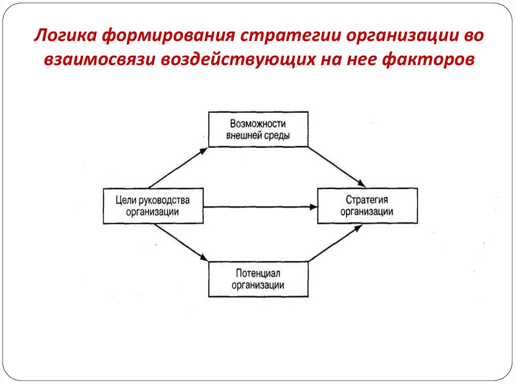 Формирование стратегии. Рис. 1.1. Логика стратегического планирования. Факторы формирующие стратегию. Формирование стратегии организации.