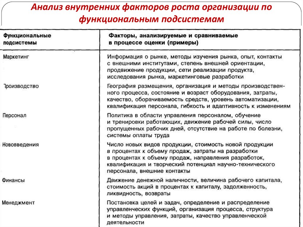 Анализ управления предприятием. Анализ внутренних факторов. Анализ внутренних факторов роста организации. Анализ факторов внутренней среды предприятия таблица. Анализ внутренних факторов по функциональным подсистемам.