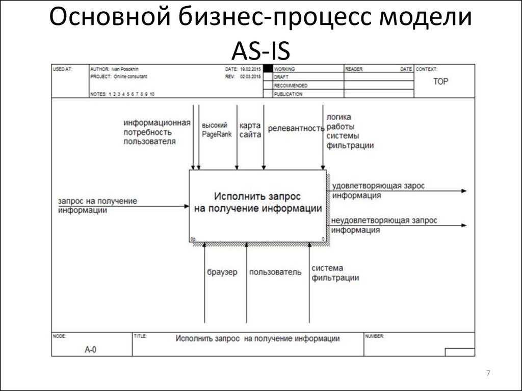 Модель образец. Модель as is пример. SADT–моделей «as-is», «as-to-be»;. As is модель бизнес процесса. Построение модели as is.