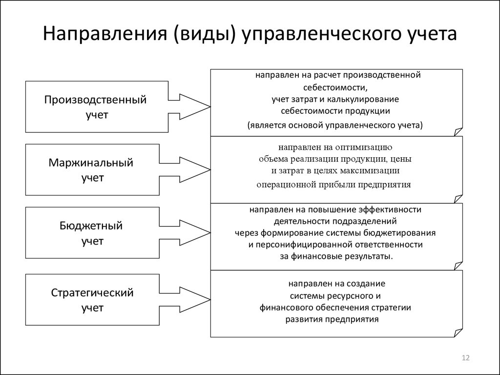 Виды систем учета. Виды управленческого учета. Составные части управленческого учета. Направления виды управленческого учета. Основными целями управленческого учета являются.