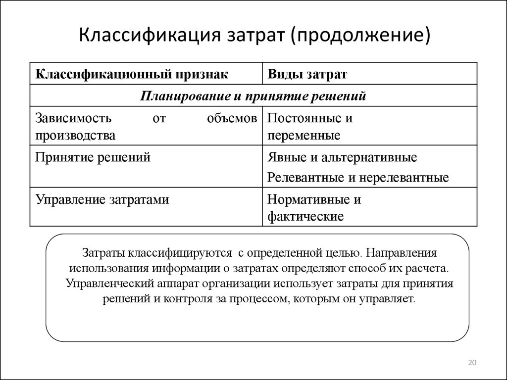 Презентация классификация затрат