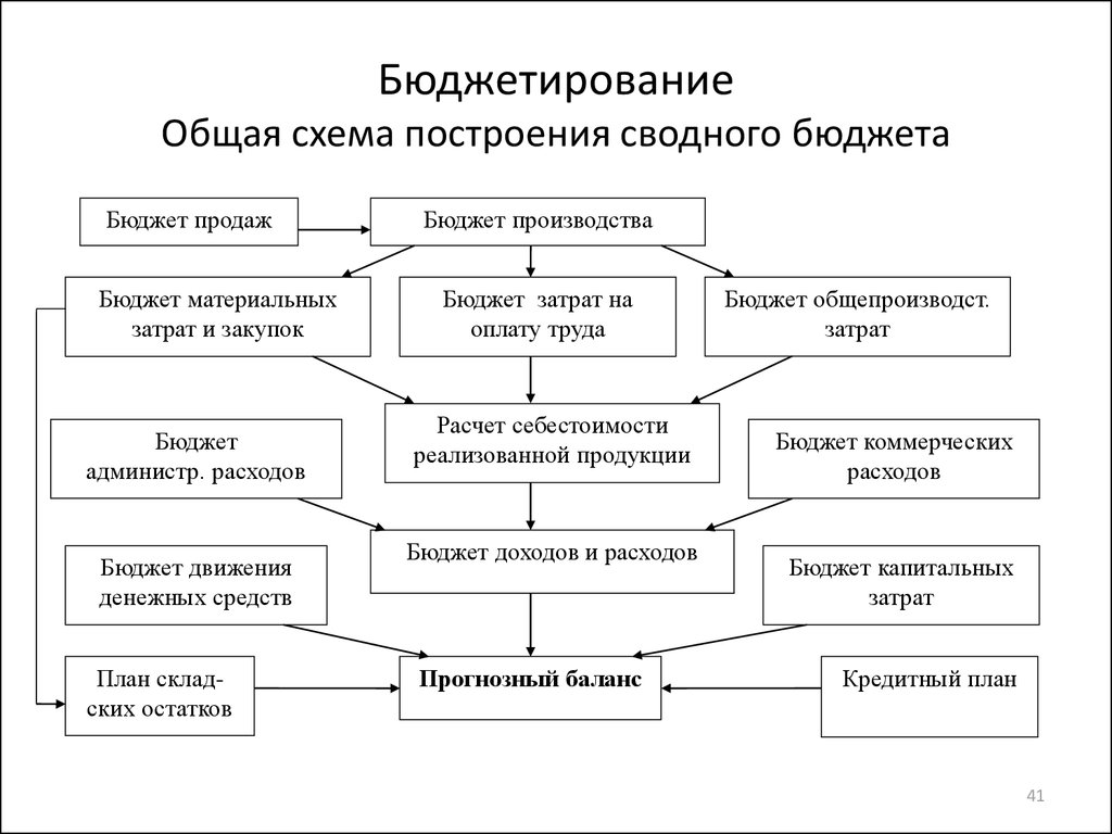 Схема процесса бюджетного планирования установлена кодексом рф