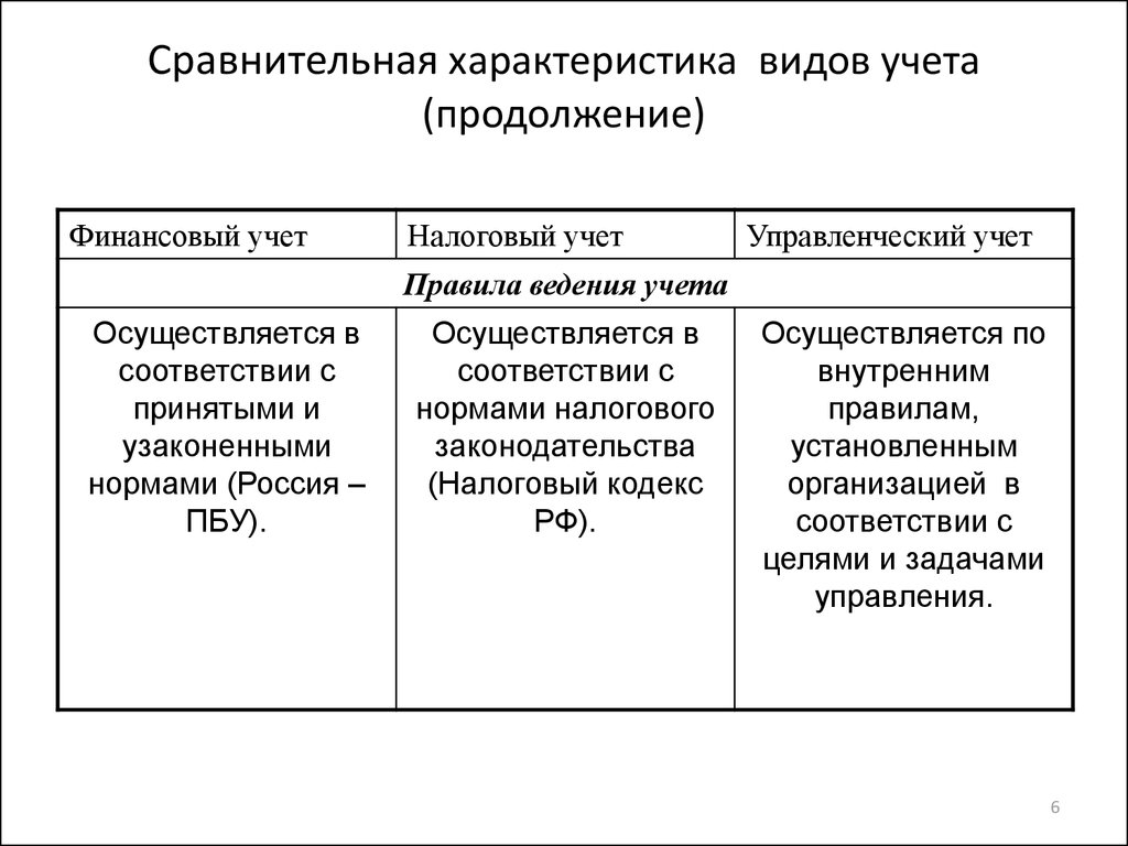 Тип учета. Сравнительная характеристика видов учета. Сравнительную таблицу видов учета. Характеристика финансового учета. Сравнительная характеристика налогового учета.