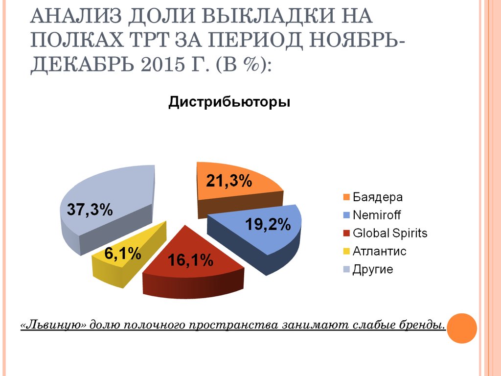 Анализы долями