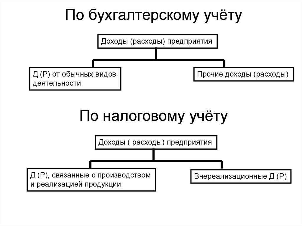 Обычные расходы. Виды доходов в бухгалтерском учете. Учет доходов и расходов в бухгалтерском учете. Учет финансовых результатов от обычных видов деятельности. Учет доходов и расходов от обычных видов деятельности.