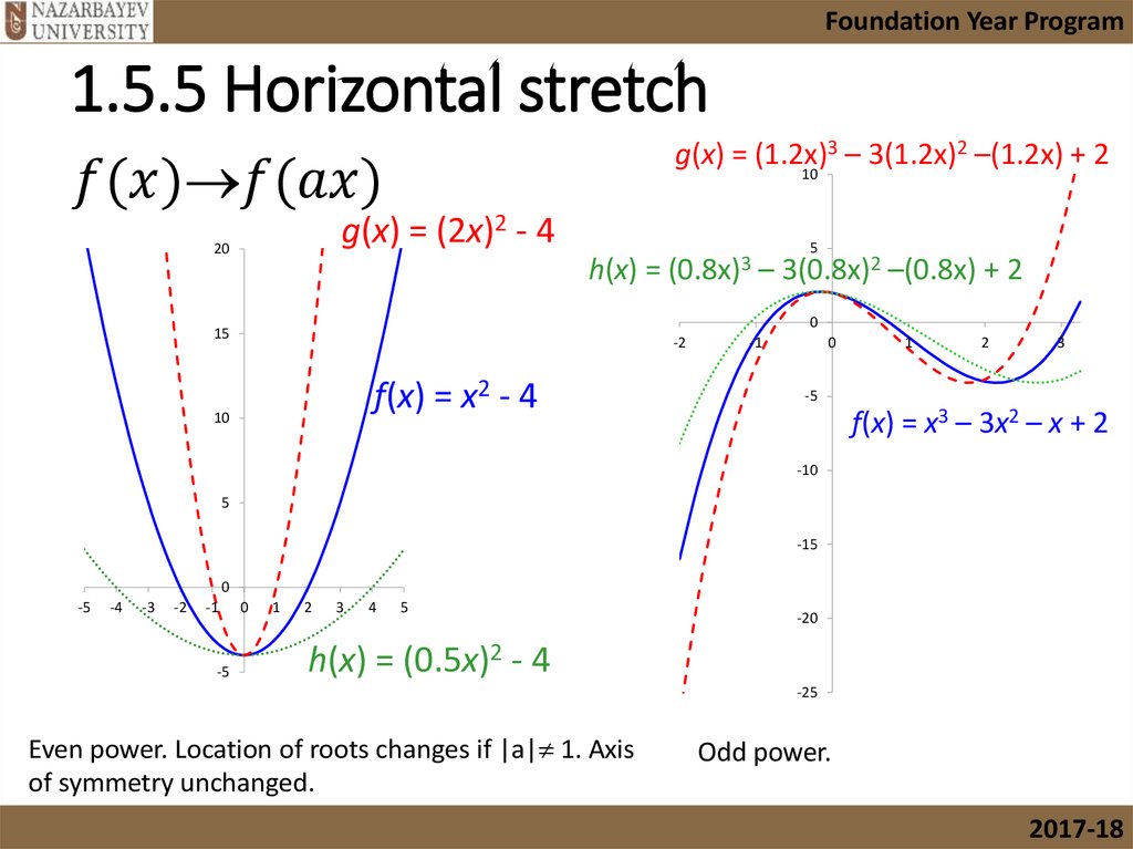 1.5.5 Horizontal stretch