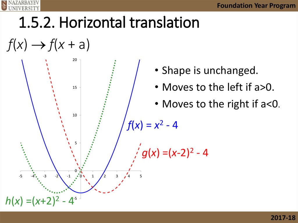 1.5.2. Horizontal translation