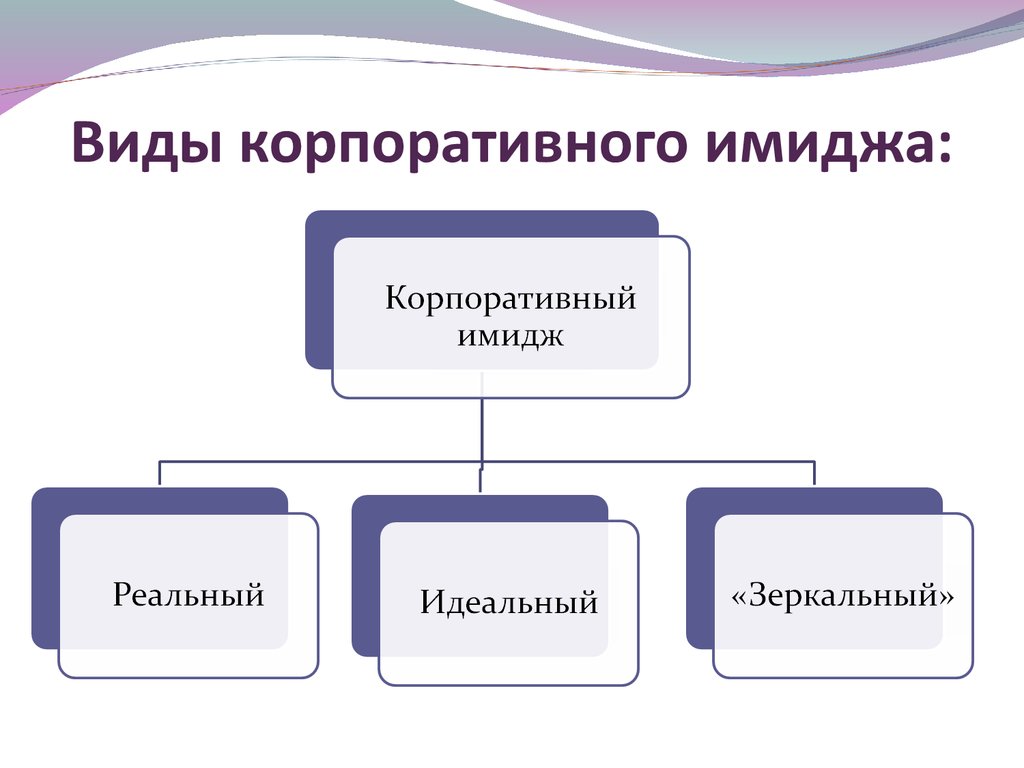 Образ предприятия. Структура корпоративного имиджа. Типы имиджа организации. Структура корпоративного имиджа организации. Формирование имиджа предприятия.