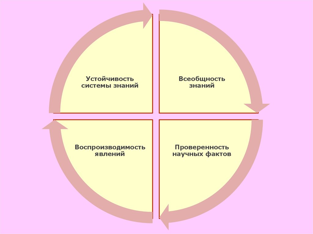 Системные знания. Устойчивые знания это. Воспроизводимость науки картинка Мем. Проверенность.