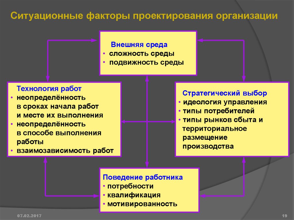 Факторы проекта это