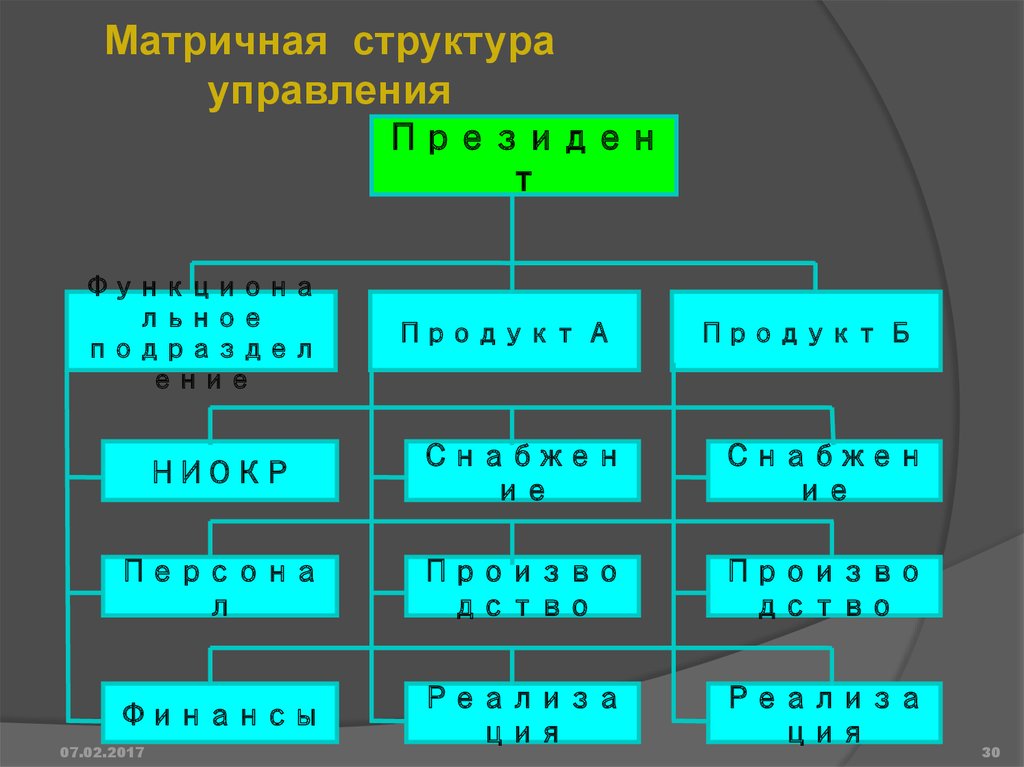 Необходимой для управления а также. Матричная структура управления фото.