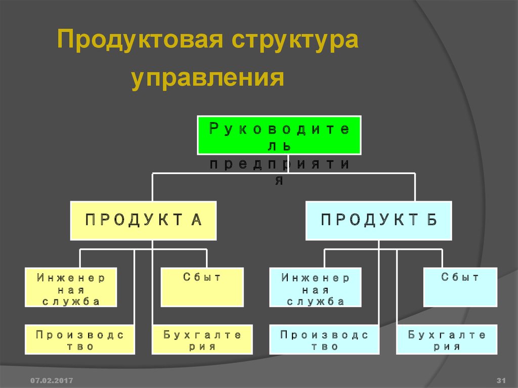 Структура направляющий