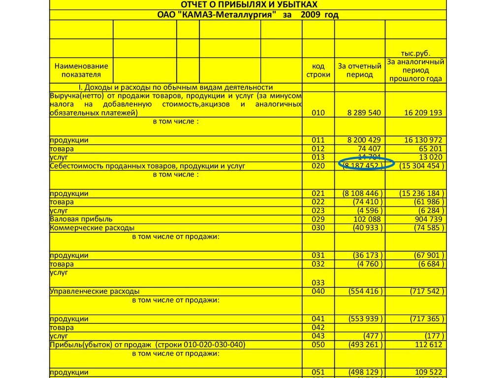 Строки реализация. Отчет о прибылях и убытках по формату затрат. Строка 010 отчета о финансовых результатах. Отчет о прибылях. Убытках управленческий отчет. Прибыль в отчете строка.