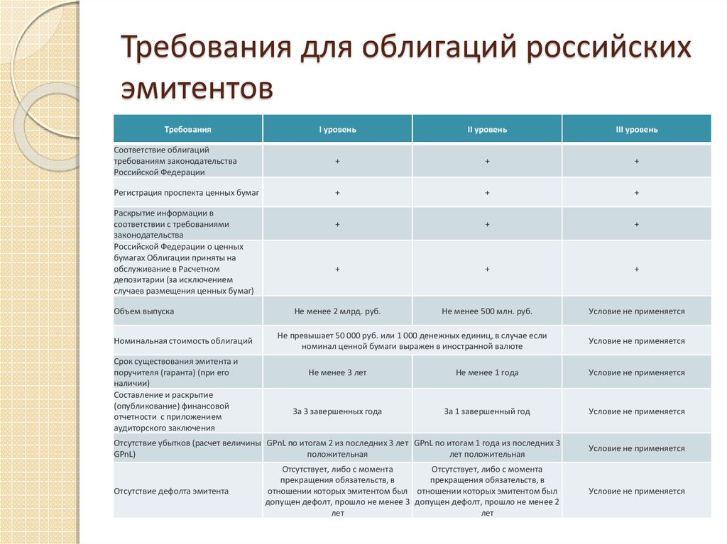 Облигации российских эмитентов тест ответы