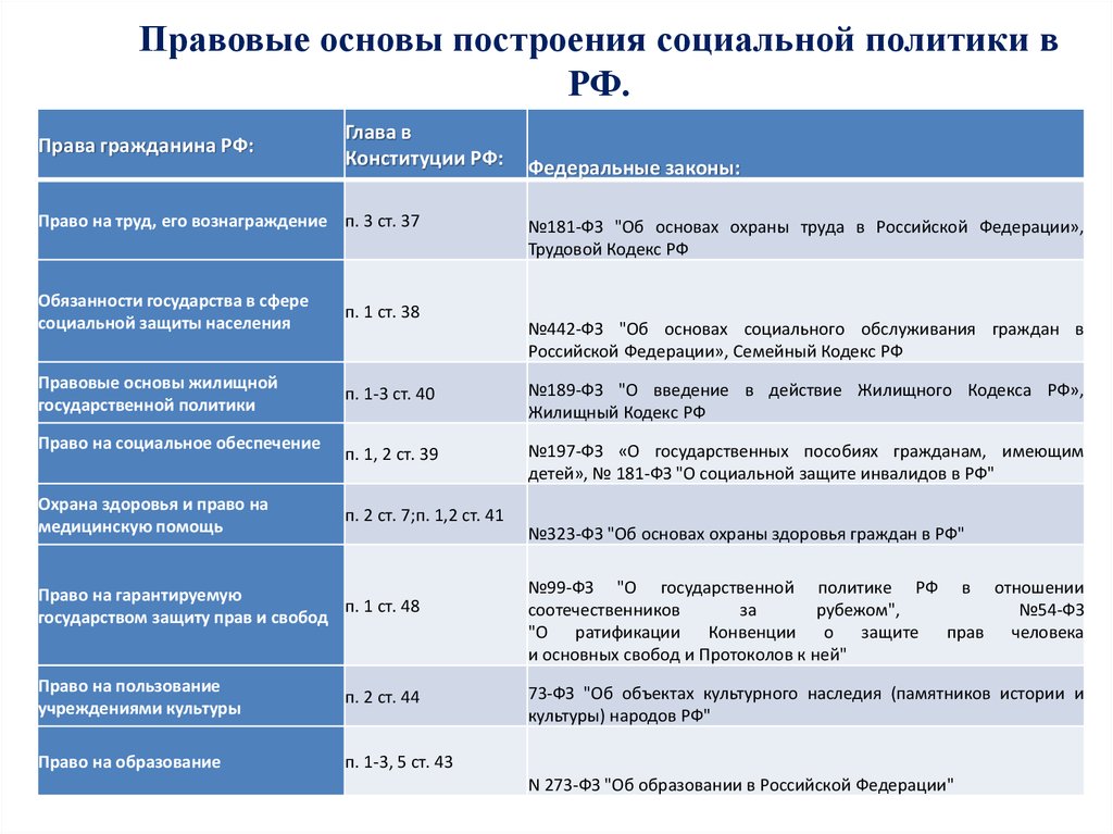 Государственная политика социальная защита. Этапы формирования социального государства. Нормативно-правовая база социальной политики в РФ. Правовые основания социальной политики государства.. Этапы становления социальной политики в России.