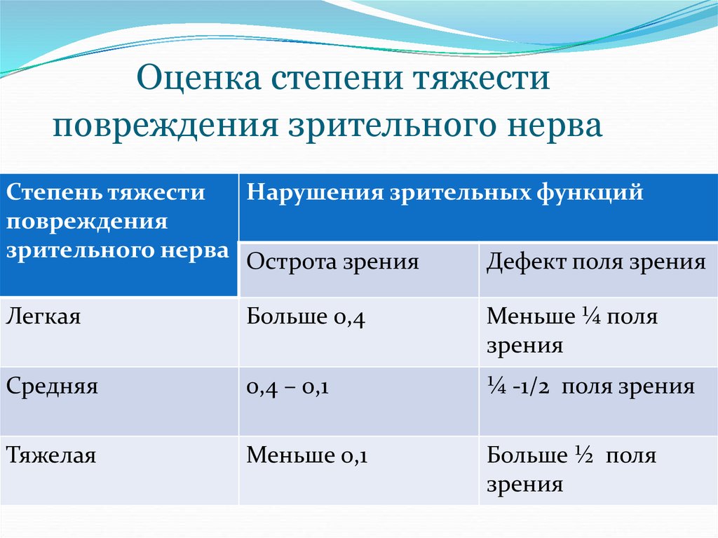 Степени нарушения. Степени тяжести повреждений. Степени тяжести травм. Травмы средней степени тяжести. Степень тяжести производственной травмы.