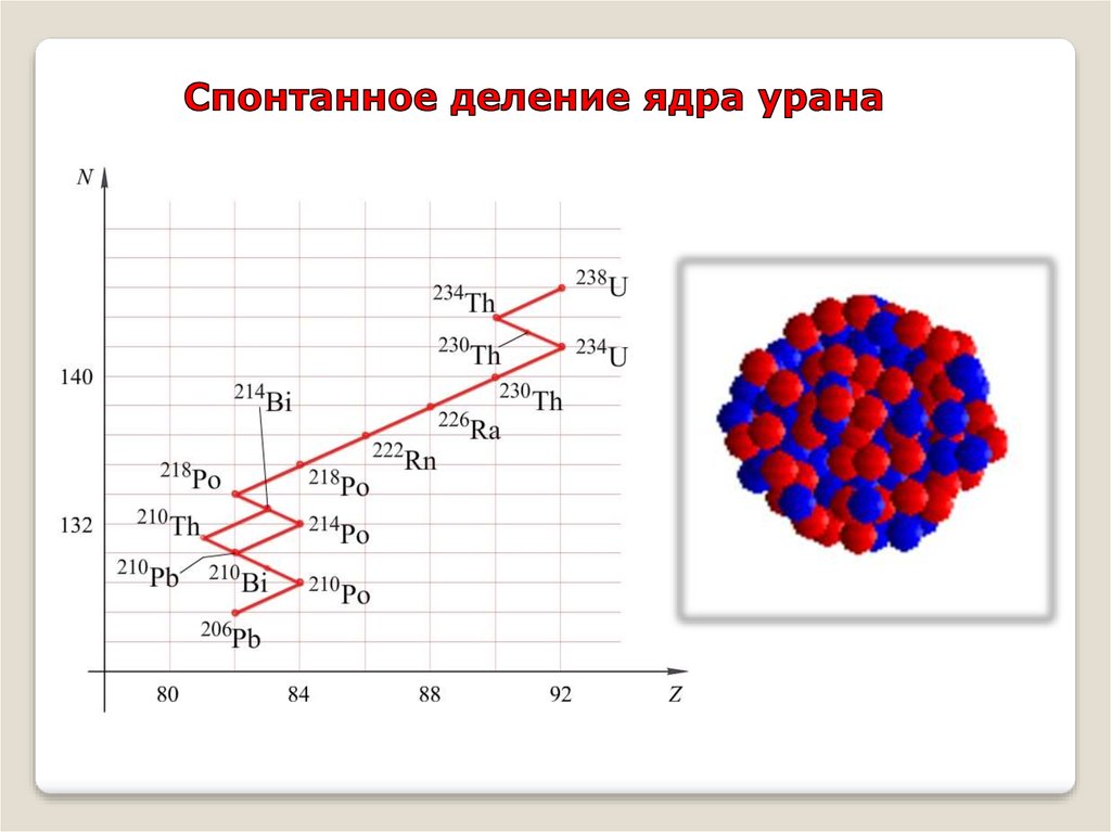 Деление ядер урана виды. Спонтанное деление урана. Схема деления ядер урана. Ядерная реакция деления урана. Спонтанное деление ядер урана.