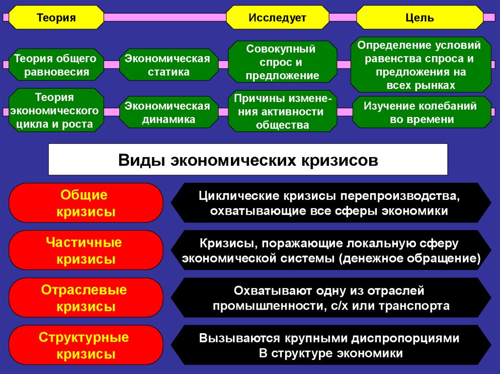 Цель экономической системы. Структурный кризис. Теории экономических кризисов. Структурный кризис в экономике. Отраслевой кризис это в экономике.