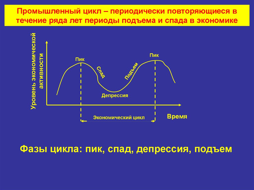 Цикличность развития экономики презентация